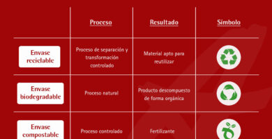 Diferencias entre Envases Biodegradables, Compostables y Reciclables